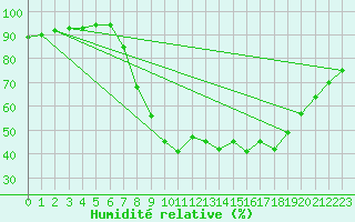 Courbe de l'humidit relative pour Sa Pobla