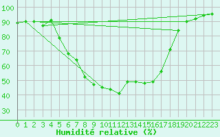 Courbe de l'humidit relative pour Negotin