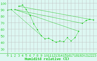 Courbe de l'humidit relative pour Weihenstephan
