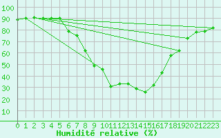 Courbe de l'humidit relative pour Davos (Sw)