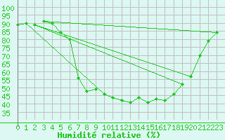 Courbe de l'humidit relative pour Waldmunchen