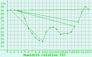 Courbe de l'humidit relative pour Hald V