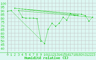 Courbe de l'humidit relative pour Formigures (66)