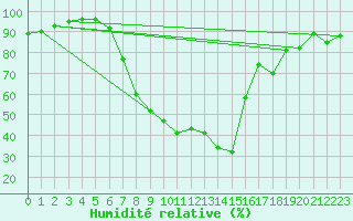 Courbe de l'humidit relative pour Willowmore