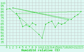 Courbe de l'humidit relative pour Dunkerque (59)