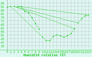 Courbe de l'humidit relative pour Geisingen