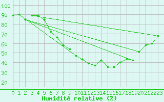 Courbe de l'humidit relative pour Bonn-Roleber