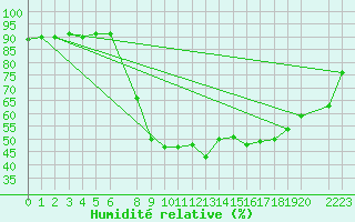 Courbe de l'humidit relative pour La Comella (And)