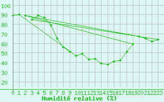 Courbe de l'humidit relative pour Resko