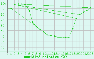 Courbe de l'humidit relative pour As