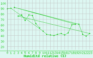 Courbe de l'humidit relative pour Locarno-Magadino
