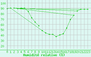 Courbe de l'humidit relative pour Murska Sobota