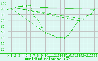Courbe de l'humidit relative pour Kuemmersruck