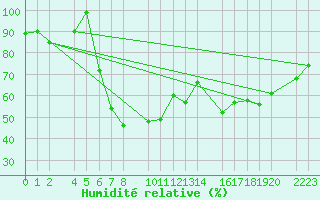 Courbe de l'humidit relative pour Port Aine