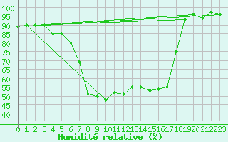Courbe de l'humidit relative pour Alfeld