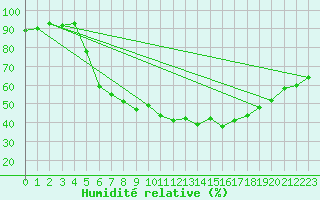 Courbe de l'humidit relative pour Wien Mariabrunn