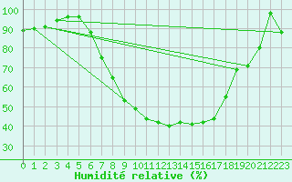 Courbe de l'humidit relative pour Zrenjanin