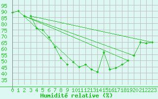 Courbe de l'humidit relative pour Bernina