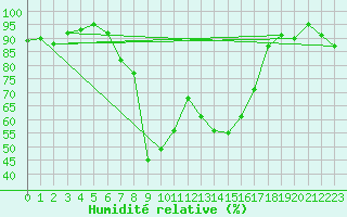 Courbe de l'humidit relative pour Bamberg