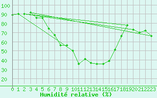 Courbe de l'humidit relative pour Doctor Petru Groza