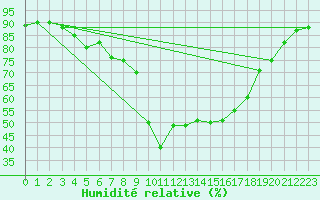 Courbe de l'humidit relative pour Toulon (83)