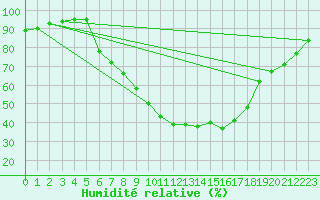 Courbe de l'humidit relative pour Weiden
