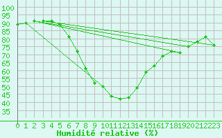 Courbe de l'humidit relative pour Sivas