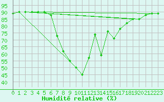 Courbe de l'humidit relative pour Escorca, Lluc