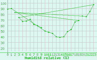 Courbe de l'humidit relative pour Plauen