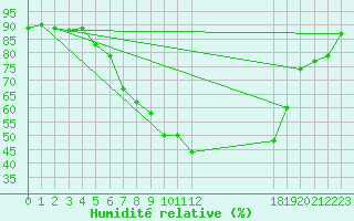 Courbe de l'humidit relative pour Fribourg (All)
