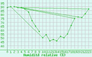 Courbe de l'humidit relative pour Leoben