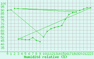 Courbe de l'humidit relative pour Krimml