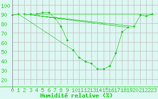 Courbe de l'humidit relative pour Aelvdalen
