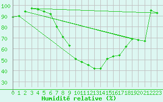 Courbe de l'humidit relative pour Constance (All)