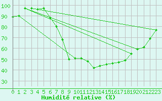 Courbe de l'humidit relative pour Stuttgart / Schnarrenberg