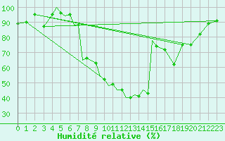 Courbe de l'humidit relative pour Srmellk International Airport