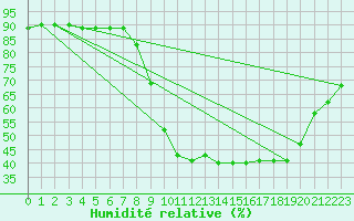 Courbe de l'humidit relative pour Croisette (62)