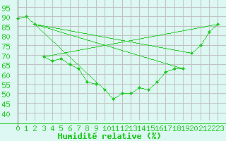 Courbe de l'humidit relative pour Inari Nellim