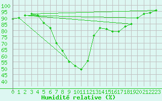 Courbe de l'humidit relative pour Delemont
