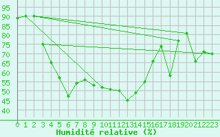 Courbe de l'humidit relative pour Vilsandi