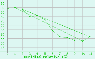 Courbe de l'humidit relative pour Cimpina