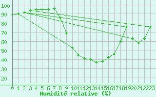 Courbe de l'humidit relative pour Benasque