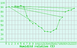 Courbe de l'humidit relative pour Oberstdorf