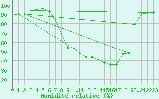 Courbe de l'humidit relative pour Lerida (Esp)