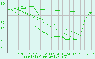 Courbe de l'humidit relative pour Baye (51)