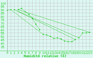 Courbe de l'humidit relative pour Quickborn