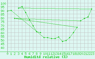 Courbe de l'humidit relative pour Gottfrieding