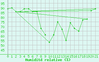 Courbe de l'humidit relative pour Aviemore