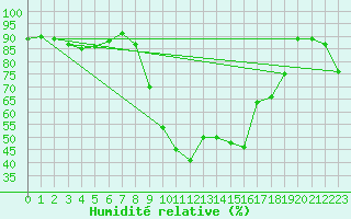 Courbe de l'humidit relative pour Perpignan (66)