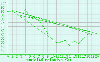 Courbe de l'humidit relative pour Groebming